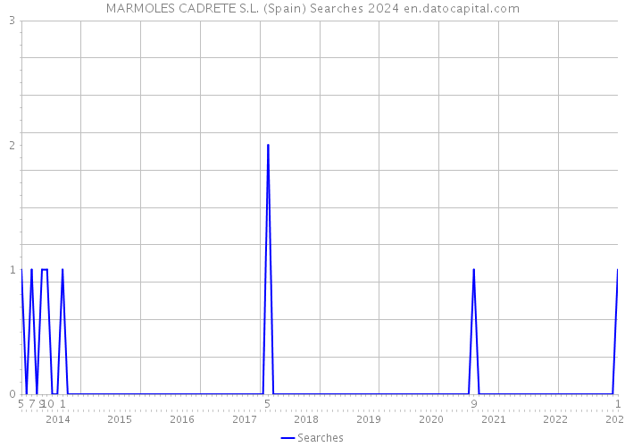 MARMOLES CADRETE S.L. (Spain) Searches 2024 