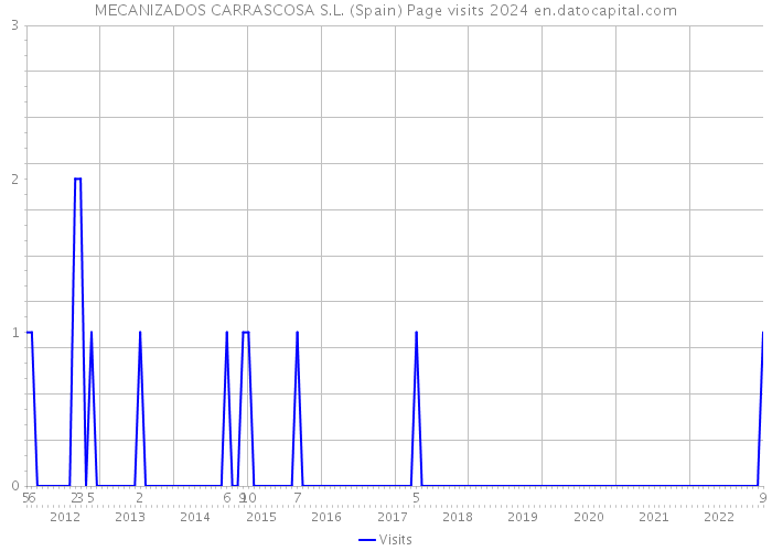 MECANIZADOS CARRASCOSA S.L. (Spain) Page visits 2024 