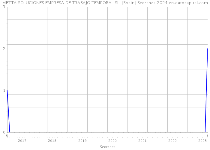 METTA SOLUCIONES EMPRESA DE TRABAJO TEMPORAL SL. (Spain) Searches 2024 