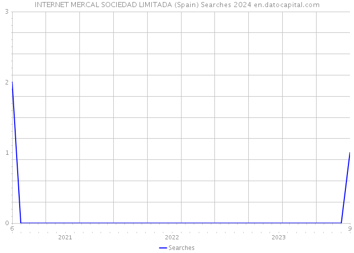 INTERNET MERCAL SOCIEDAD LIMITADA (Spain) Searches 2024 