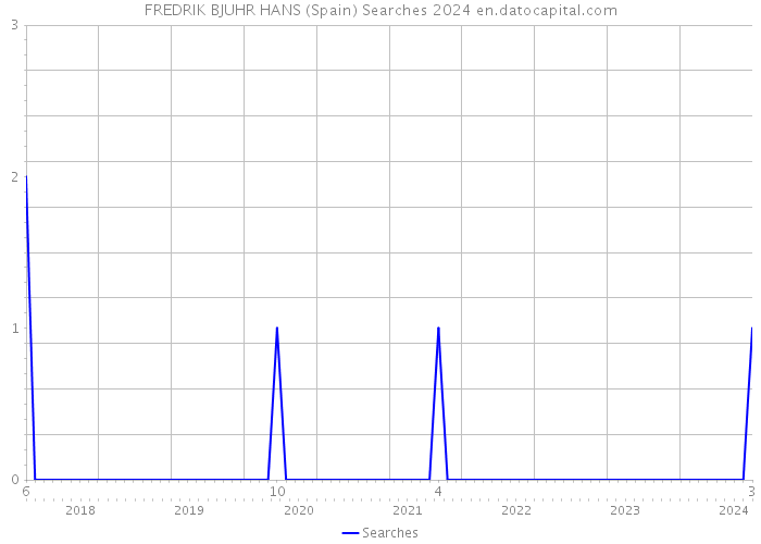FREDRIK BJUHR HANS (Spain) Searches 2024 