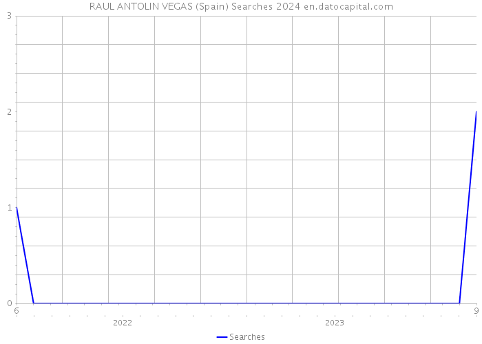 RAUL ANTOLIN VEGAS (Spain) Searches 2024 