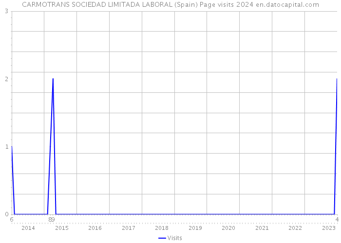 CARMOTRANS SOCIEDAD LIMITADA LABORAL (Spain) Page visits 2024 