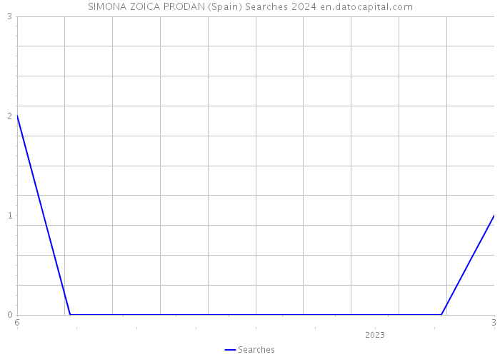 SIMONA ZOICA PRODAN (Spain) Searches 2024 