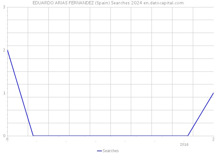 EDUARDO ARIAS FERNANDEZ (Spain) Searches 2024 