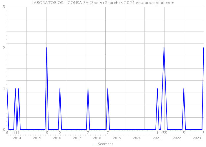 LABORATORIOS LICONSA SA (Spain) Searches 2024 