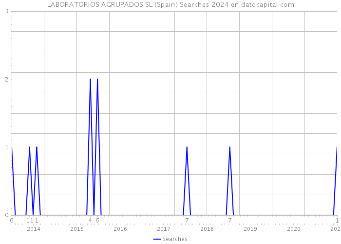 LABORATORIOS AGRUPADOS SL (Spain) Searches 2024 