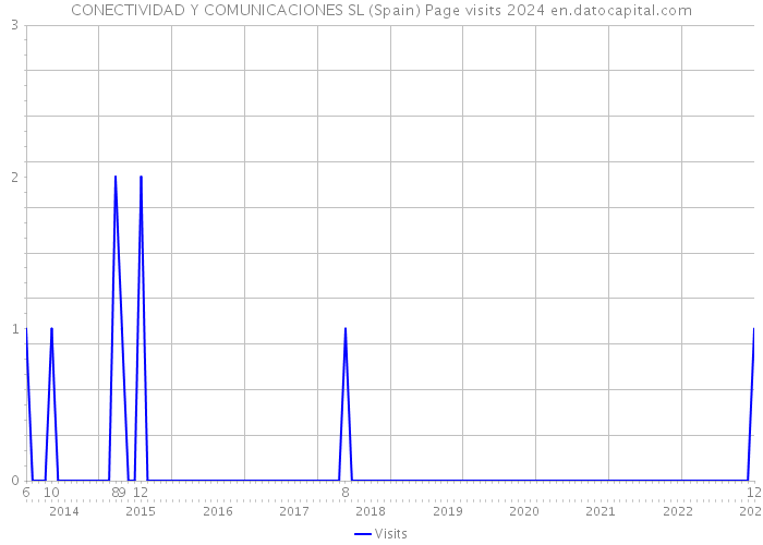 CONECTIVIDAD Y COMUNICACIONES SL (Spain) Page visits 2024 