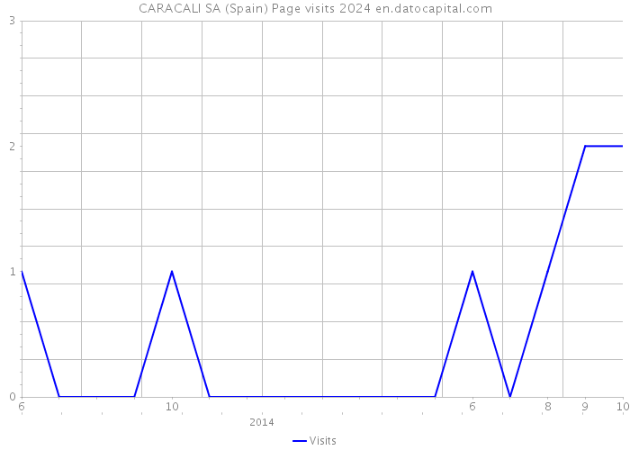 CARACALI SA (Spain) Page visits 2024 