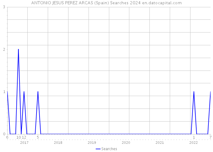 ANTONIO JESUS PEREZ ARCAS (Spain) Searches 2024 