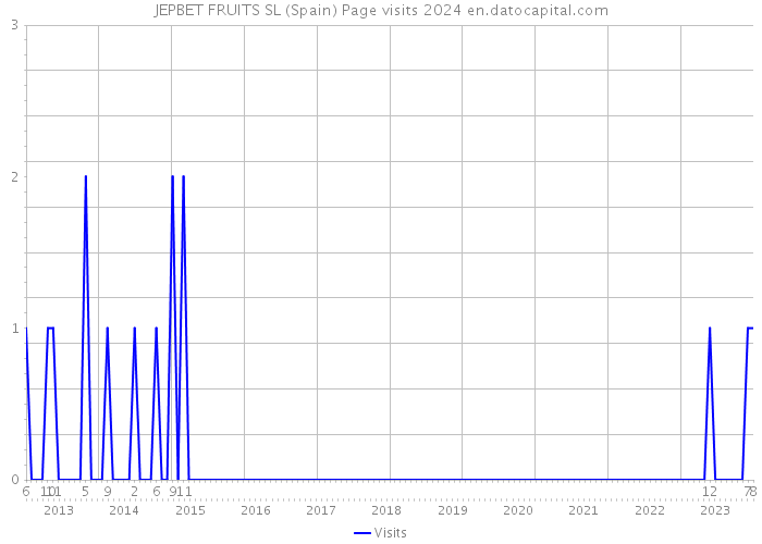 JEPBET FRUITS SL (Spain) Page visits 2024 