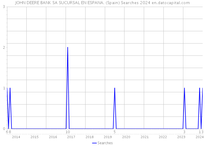 JOHN DEERE BANK SA SUCURSAL EN ESPANA. (Spain) Searches 2024 