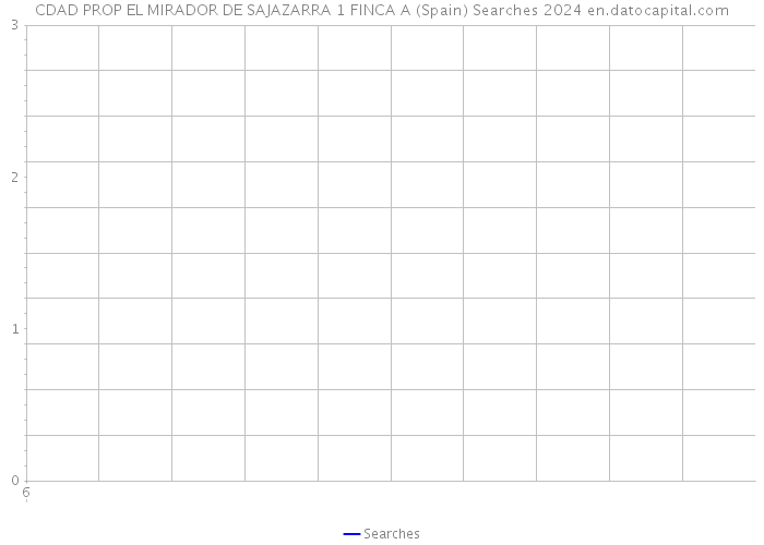 CDAD PROP EL MIRADOR DE SAJAZARRA 1 FINCA A (Spain) Searches 2024 