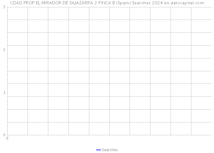 CDAD PROP EL MIRADOR DE SAJAZARRA 2 FINCA B (Spain) Searches 2024 