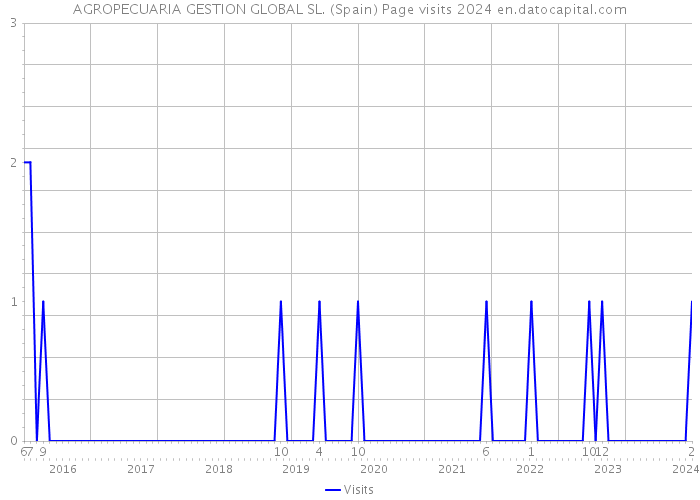 AGROPECUARIA GESTION GLOBAL SL. (Spain) Page visits 2024 