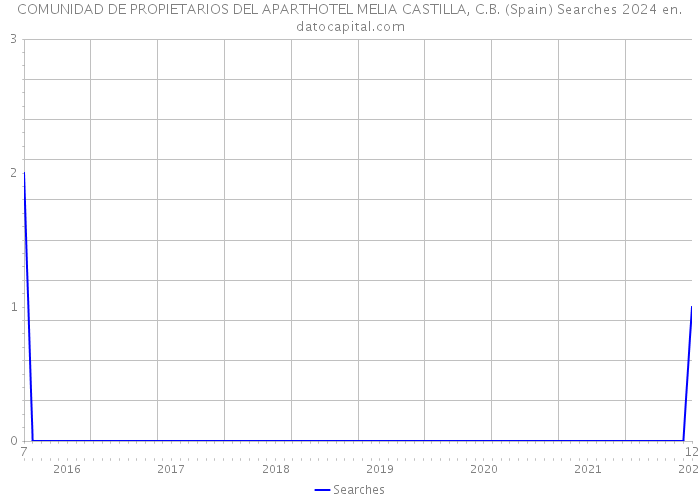 COMUNIDAD DE PROPIETARIOS DEL APARTHOTEL MELIA CASTILLA, C.B. (Spain) Searches 2024 
