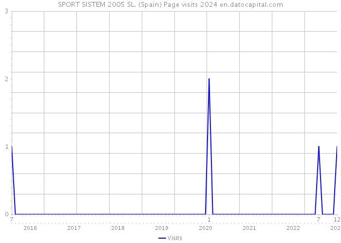 SPORT SISTEM 2005 SL. (Spain) Page visits 2024 