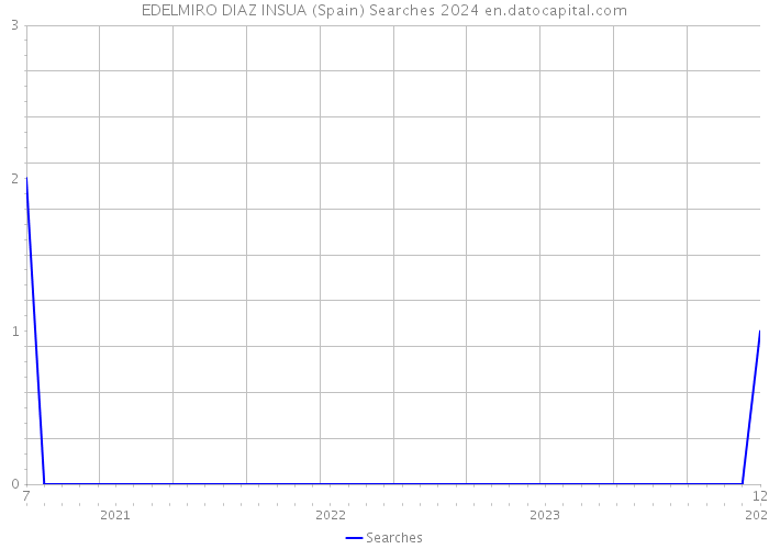 EDELMIRO DIAZ INSUA (Spain) Searches 2024 