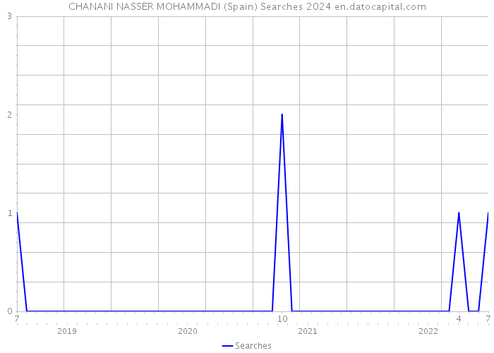 CHANANI NASSER MOHAMMADI (Spain) Searches 2024 