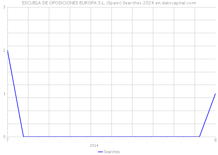 ESCUELA DE OPOSICIONES EUROPA S.L. (Spain) Searches 2024 