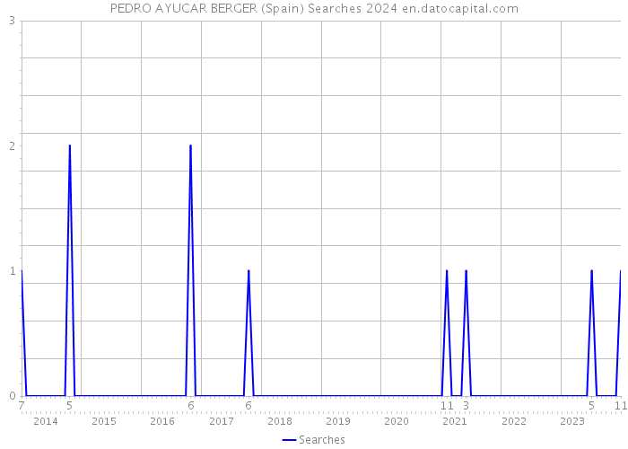 PEDRO AYUCAR BERGER (Spain) Searches 2024 
