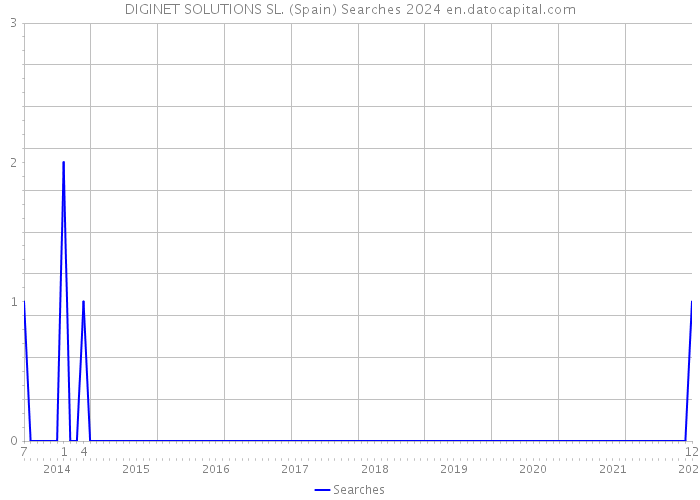 DIGINET SOLUTIONS SL. (Spain) Searches 2024 