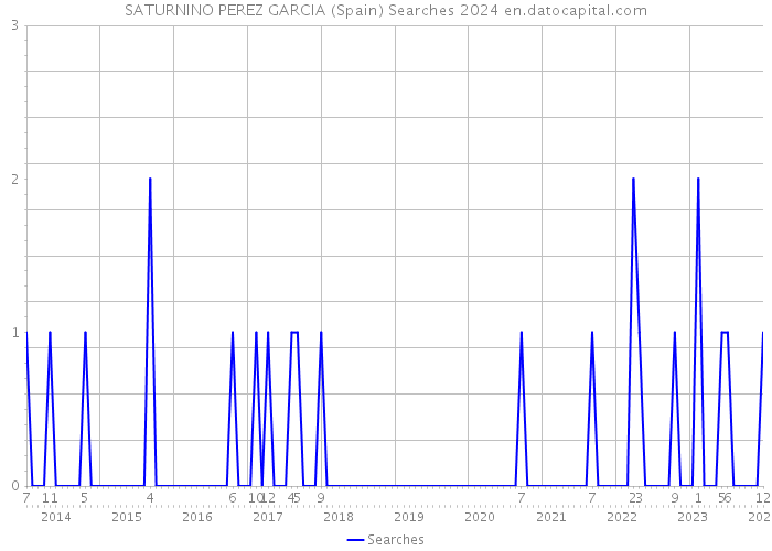 SATURNINO PEREZ GARCIA (Spain) Searches 2024 