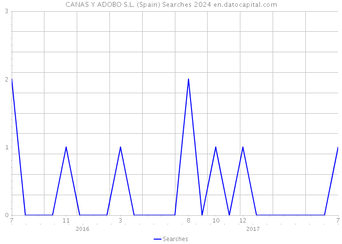 CANAS Y ADOBO S.L. (Spain) Searches 2024 
