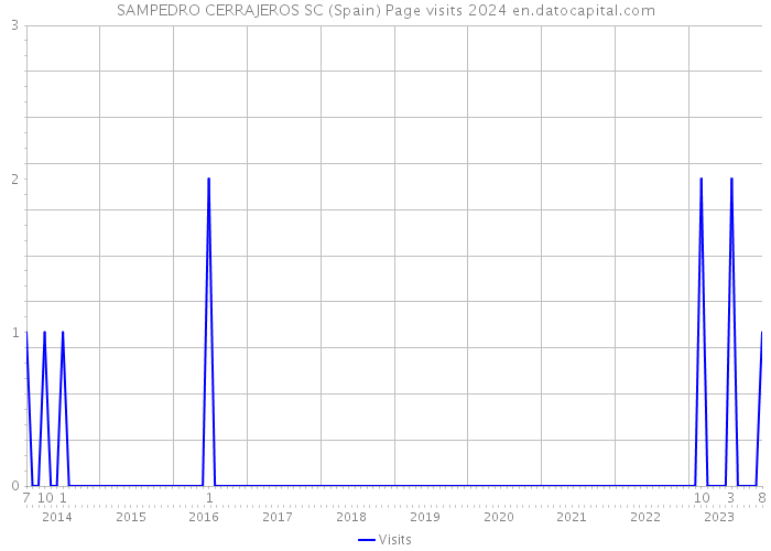 SAMPEDRO CERRAJEROS SC (Spain) Page visits 2024 