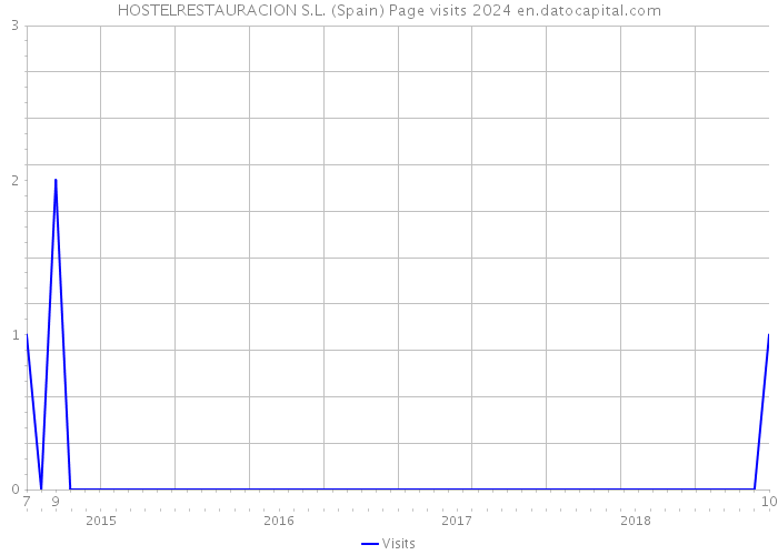 HOSTELRESTAURACION S.L. (Spain) Page visits 2024 