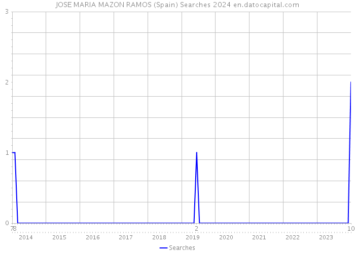 JOSE MARIA MAZON RAMOS (Spain) Searches 2024 