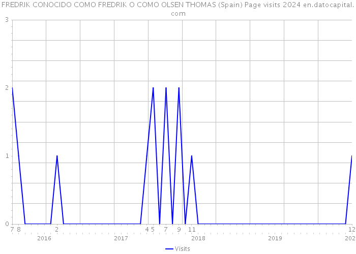FREDRIK CONOCIDO COMO FREDRIK O COMO OLSEN THOMAS (Spain) Page visits 2024 