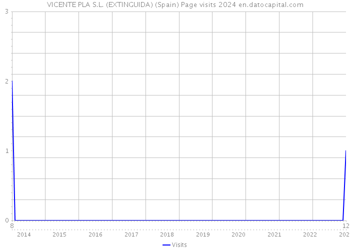 VICENTE PLA S.L. (EXTINGUIDA) (Spain) Page visits 2024 