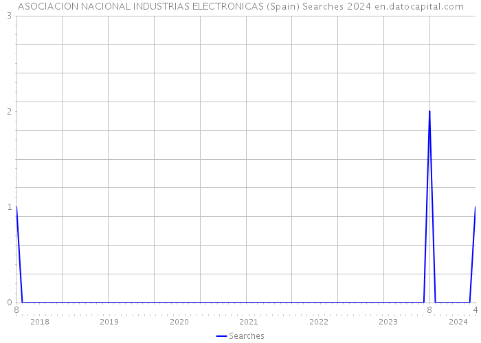 ASOCIACION NACIONAL INDUSTRIAS ELECTRONICAS (Spain) Searches 2024 