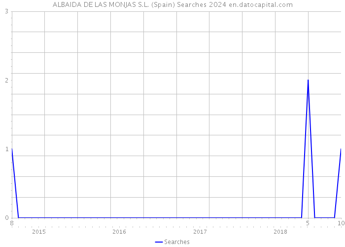 ALBAIDA DE LAS MONJAS S.L. (Spain) Searches 2024 