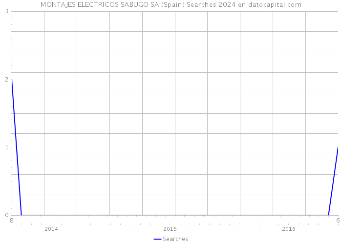 MONTAJES ELECTRICOS SABUGO SA (Spain) Searches 2024 