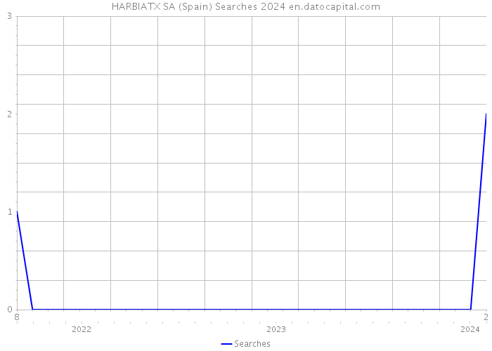 HARBIATX SA (Spain) Searches 2024 