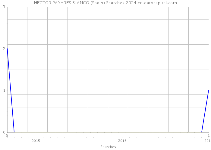 HECTOR PAYARES BLANCO (Spain) Searches 2024 