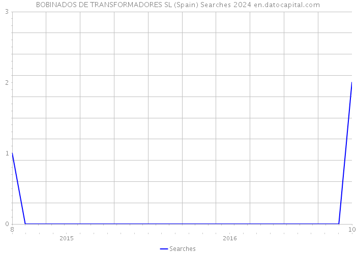 BOBINADOS DE TRANSFORMADORES SL (Spain) Searches 2024 