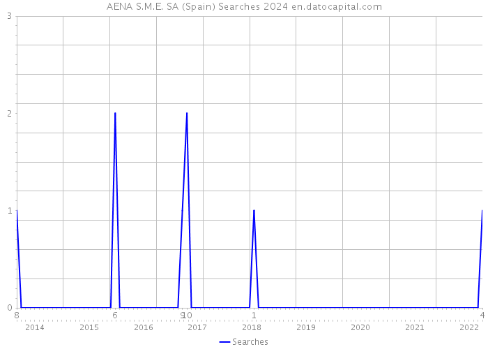 AENA S.M.E. SA (Spain) Searches 2024 