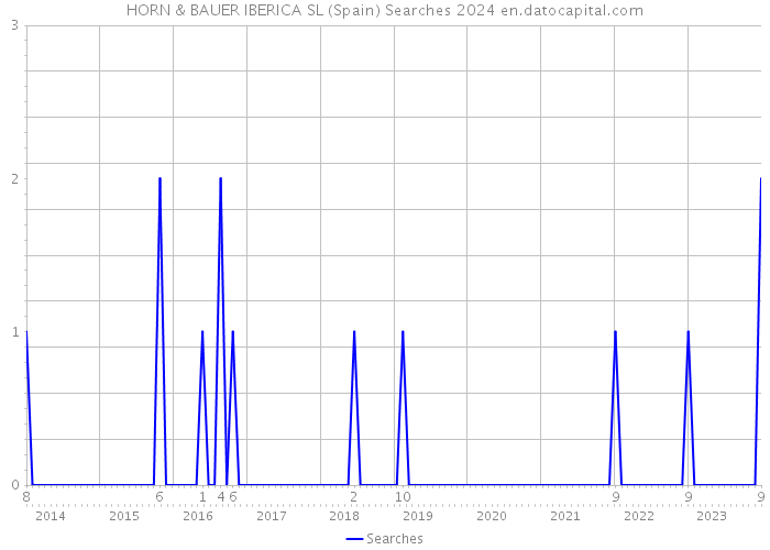 HORN & BAUER IBERICA SL (Spain) Searches 2024 