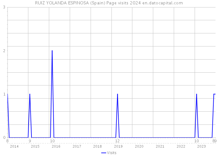 RUIZ YOLANDA ESPINOSA (Spain) Page visits 2024 