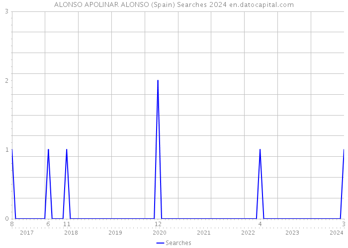 ALONSO APOLINAR ALONSO (Spain) Searches 2024 