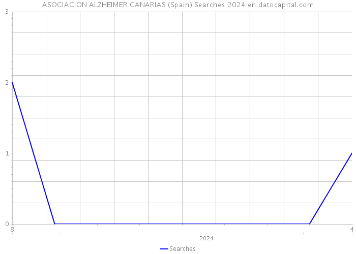 ASOCIACION ALZHEIMER CANARIAS (Spain) Searches 2024 