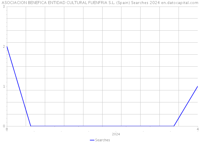 ASOCIACION BENEFICA ENTIDAD CULTURAL FUENFRIA S.L. (Spain) Searches 2024 