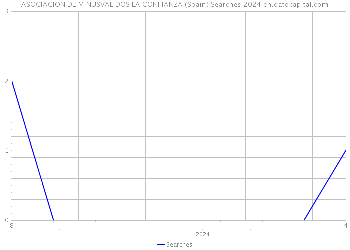 ASOCIACION DE MINUSVALIDOS LA CONFIANZA (Spain) Searches 2024 