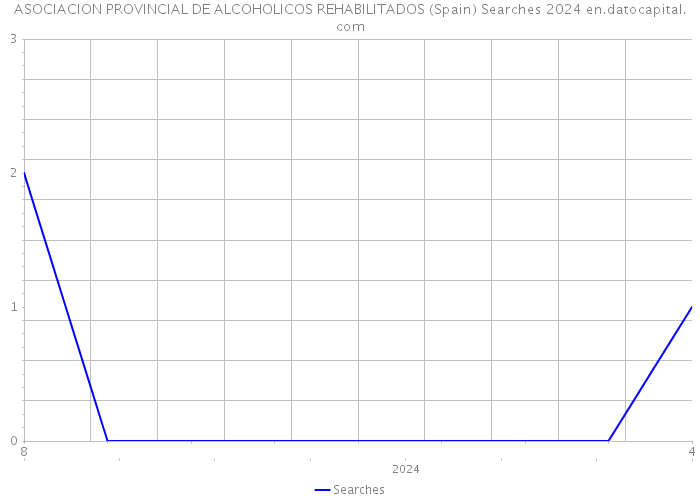 ASOCIACION PROVINCIAL DE ALCOHOLICOS REHABILITADOS (Spain) Searches 2024 