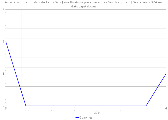 Asociacion de Sordos de Leon San Juan Bautista para Personas Sordas (Spain) Searches 2024 