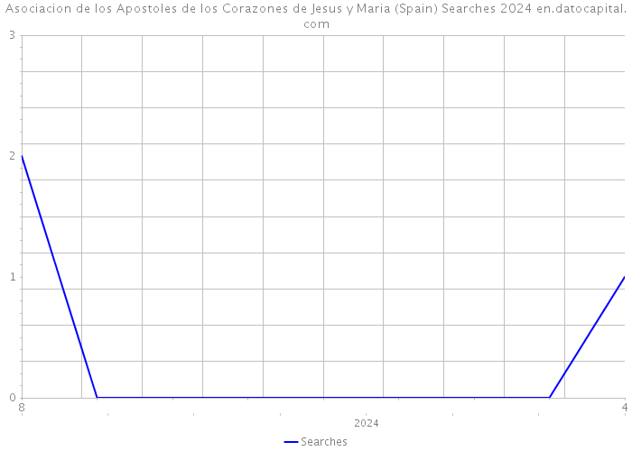 Asociacion de los Apostoles de los Corazones de Jesus y Maria (Spain) Searches 2024 