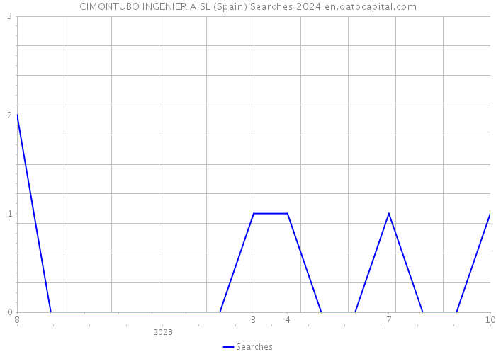 CIMONTUBO INGENIERIA SL (Spain) Searches 2024 